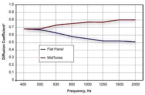 グラフ:MidTonesの拡散器のための拡散係数およびフラット パネル